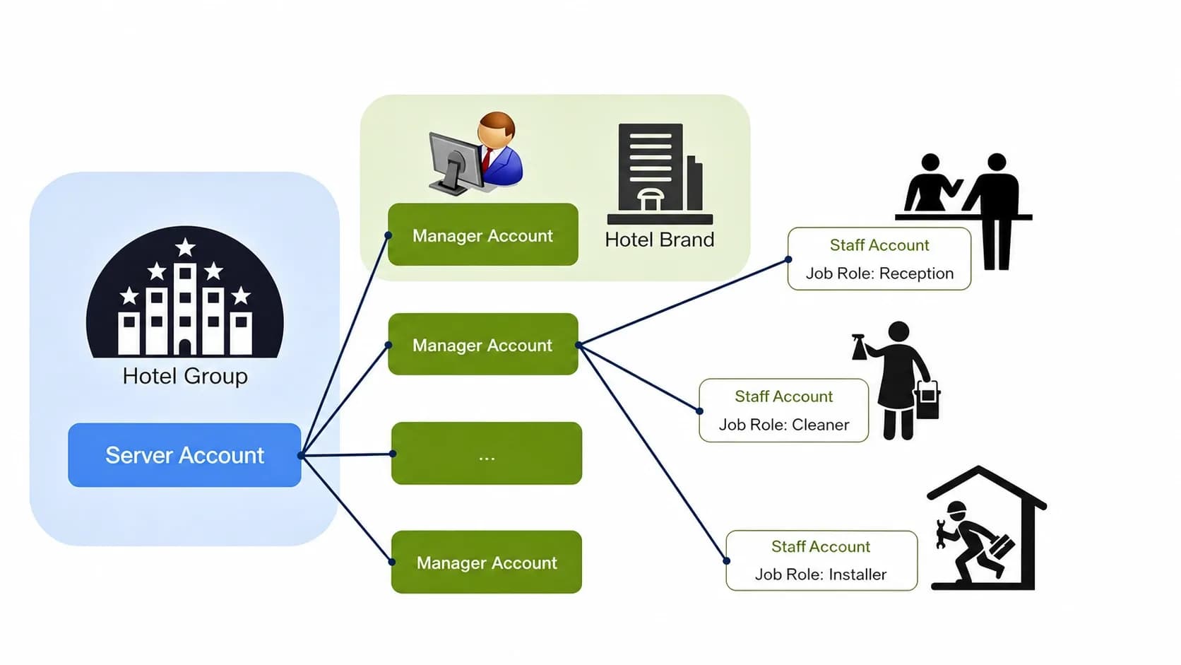 JoyInn hotel lock management account hierarchy showing a hotel group, server account, manager accounts and staff roles for reception, cleaning and installation